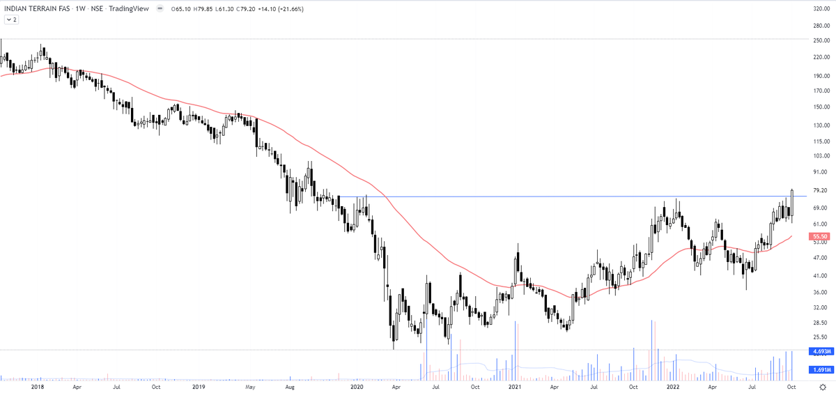 Indian Terrain Fashion That is usually how the stock resumes the uptrend. I don't buy it at the first BO & wait for it to move further up to prove itself for the presence of stock hands. Prefer to buy at the next base.