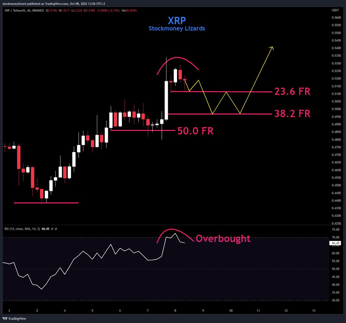 StockmoneyL's tweet photo. #XRP we are in the middle of a nice, continuing bull run

For now, it looks like a little break is needed on the 4h chart. RSI is overbought, we see a beginning rounding top

38.2 FR (~ $0.497) could be a good re-entry target over the next couple of days.

#bullish https://t.co/ATc6xYkyfl