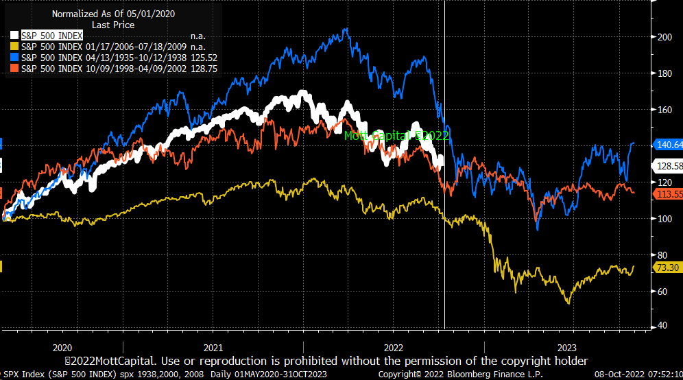 MichaelMOTTCM's tweet photo. you can see the 2022 #sp500 bear market cycle is following those of 1937, 2000, and 2008 and based on this, we are due for new lows into October 25, with a short-term bottom around then, give or take a couple of days. https://t.co/Xv3vKYOfnC