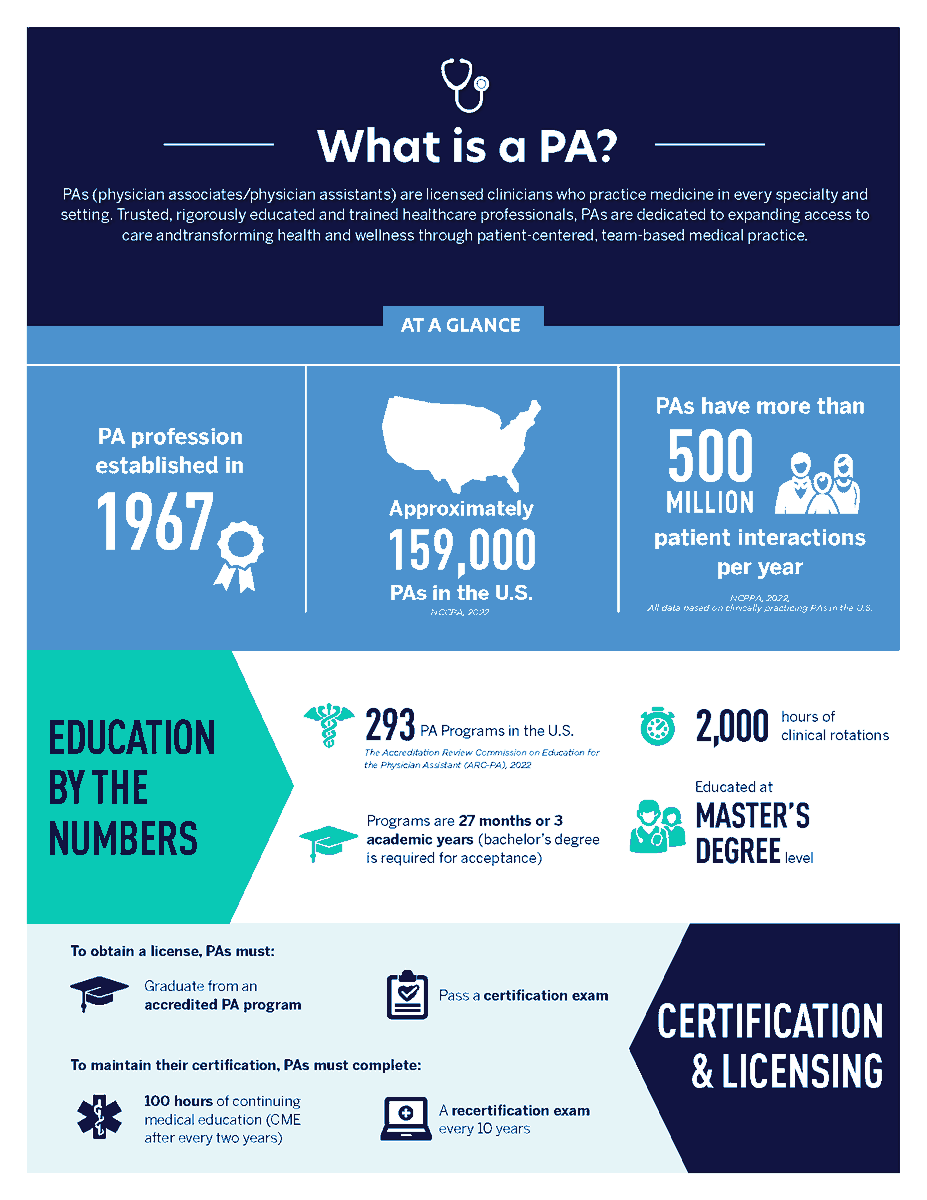 pa_focus's tweet photo. PAs serve as primary care providers, assist in surgery, and practice across a range of specialties. #PAsGoBeyond at every step of the #healthcare experience, from diagnosis to prescription to ongoing monitoring and treatment. https://t.co/A751qeRNLS #PAweek #PAEAProud #PAsDoThat https://t.co/7Bd5AxH1aS