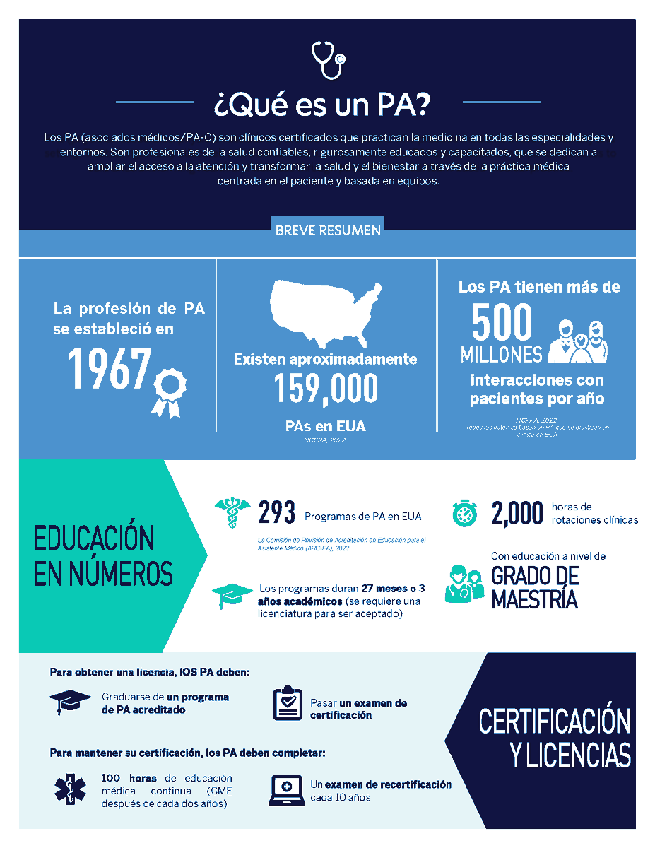 pa_focus's tweet photo. PAs serve as primary care providers, assist in surgery, and practice across a range of specialties. #PAsGoBeyond at every step of the #healthcare experience, from diagnosis to prescription to ongoing monitoring and treatment. https://t.co/A751qeRNLS #PAweek #PAEAProud #PAsDoThat https://t.co/7Bd5AxH1aS