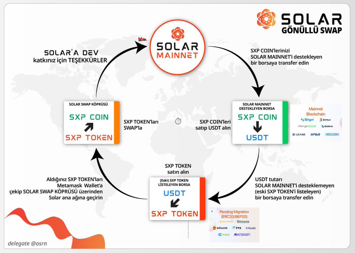 #Swap akımına tüm #SXP Topluluğunu davet ediyoruz, Borsaların Solar Mainnet desteklemesini hızlandırmak için başlatmış olduğumuz bu akım da siz de aramıza katılın!

Topluluk Grubu 👇
t.me/solarnetwork_tr
Swap Grubu
t.me/sxpswapvolunte…

#sxp #solar #swipe #binance