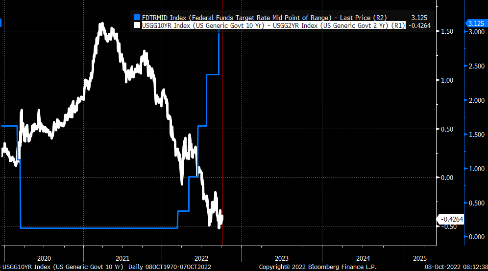 What the #fedpivot crowd doesn't get is that the bond market will tell you when the Fed is going to start cutting rates, and that happens when the 2s10s spread begins to rise. Right now, the 2s10s are just trading sideways; no sign of cuts anytime soon.