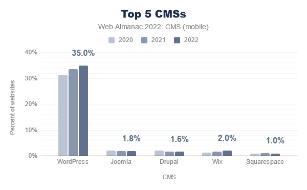 JavierCasares's tweet photo. Top 5 CMS (2020 - 2022). WordPress sigue siendo el sistema de más uso en todo el Internet, con diferencia. https://t.co/7R7fkFaHvP