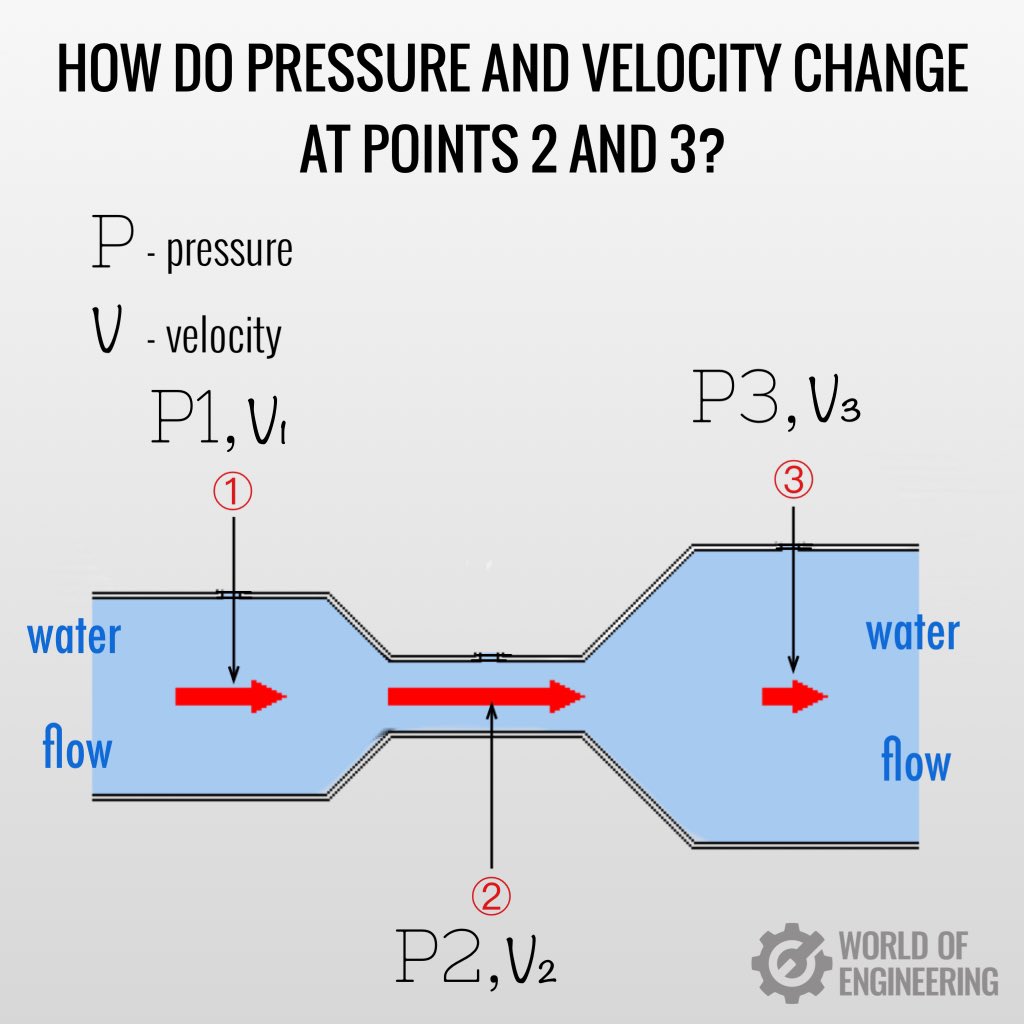 World Of Engineering On Twitter How Do Pressure And Velocity Change world-of-engineering-on-twitter-how-do-pressure-and-velocity-change