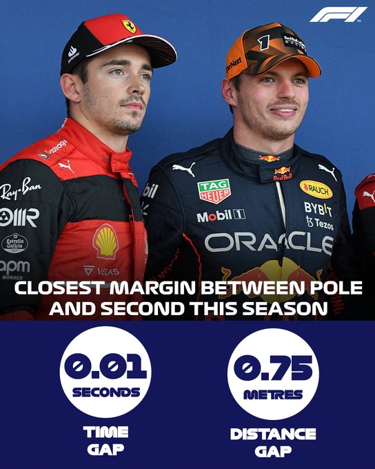 A stat graphic showing Charles Leclerc and Max Verstappen stood next to one another. It reads 'closest margin between pole and second this season', and also displays two stats. The time gap between the two is 0.01s, and the distance gap is 0.75 metres.