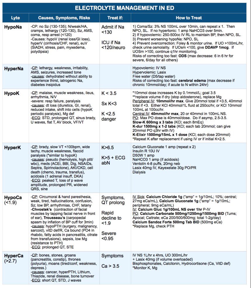 Electrolyte replacement <a href="/SarahFoohey/">Sarah Foohey</a> #MedEd #Medtwitter