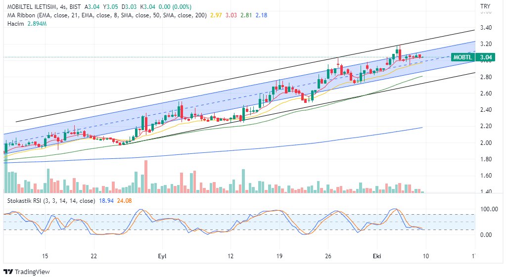 #bist #haftalık #eğitim #analiz
Sorulan hisse #mobtl
Haftalık kapanış 3.04
Pivot 3.02
2.98 ve 2.86  destek seviyeleri
2.86  altı kapanışlarda stop 
3.11 ve 3.25  direnç seviyeleri
3.25 üzeri kapanışlarda takibimize girer Grafik olumlu ytd
