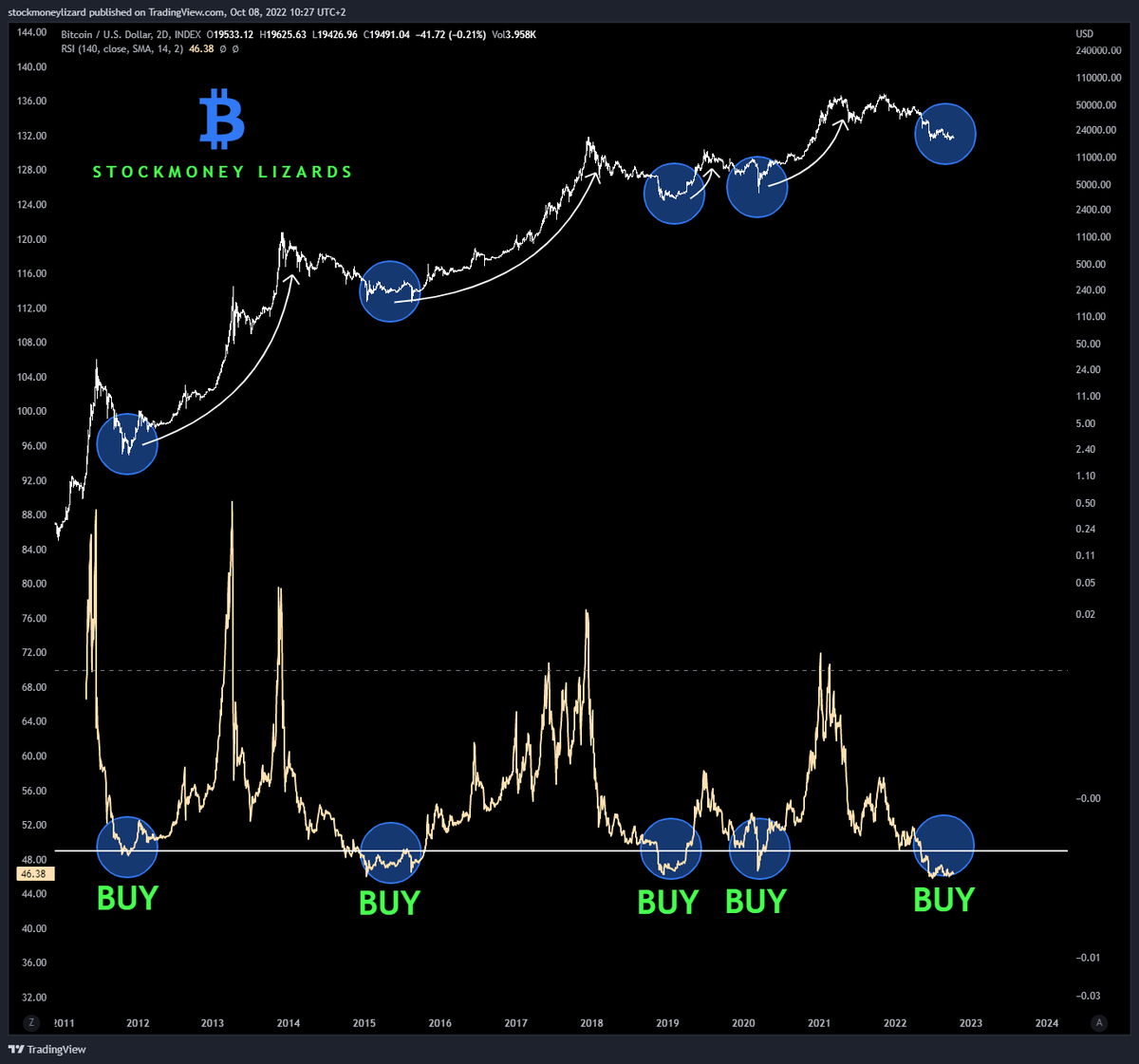 StockmoneyL's tweet image. This indicator has never failed to represent a historical #Bitcoin buying opportunity.

And it's currently doing so for the 5th time in BTC history