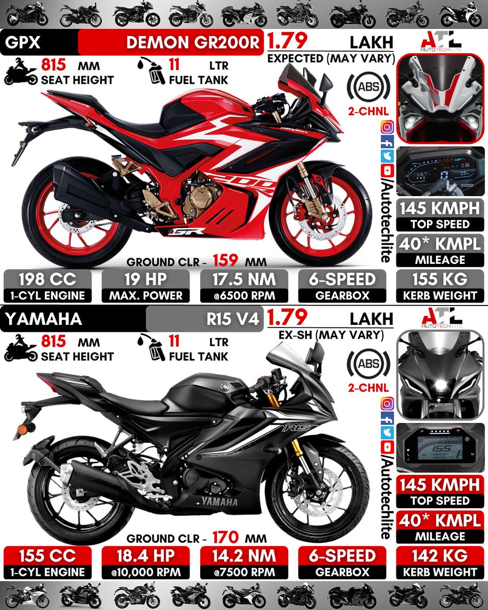 autotechlite's tweet photo. #gpx demon GR200R vs #yamaha R15 V4🔥..Which sports bike will you choose??..Do you think demon gr200r is the best rival of r15mm
.
.
@autotechlite 🇮🇳🇮🇳🇮🇳 for more amazing daily posts follow our page
.
.
#gpxdemongr200r #yamahar15v4 #r15v4 #gr200r #gr200 #demon #gpxdemon #bikers https://t.co/joeIy7iS1o