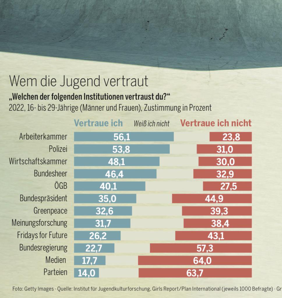 Großes Vertrauen der Jugend in die Sozialpartner #Zukunft #schaffenwir 🙌 <a href="/Arbeiterkammer/">AK Österreich</a> <a href="/oegb_at/">ÖGB</a>