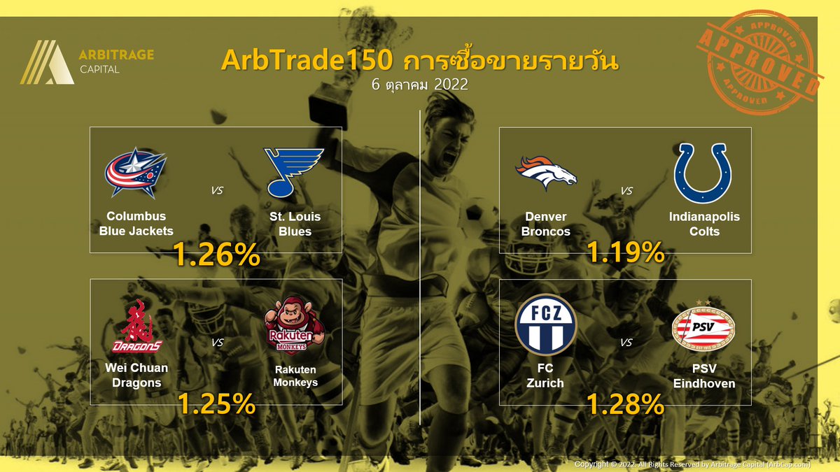 arbcapthailand's tweet photo. ArbTrade150 การซื้อขายรายวัน (6 ตุลาคม 2022)

ROI สูงสุด: 1.28%
ROI ต่ําสุด: 1.19%
ROI เฉลี่ย: 1.245%

#ArbTrade150 #SportsArbitrage #ArbitrageTrading #ArbitrageCapital #ArbCap 
#ArbCapThailand https://t.co/edK8LXaA9Z