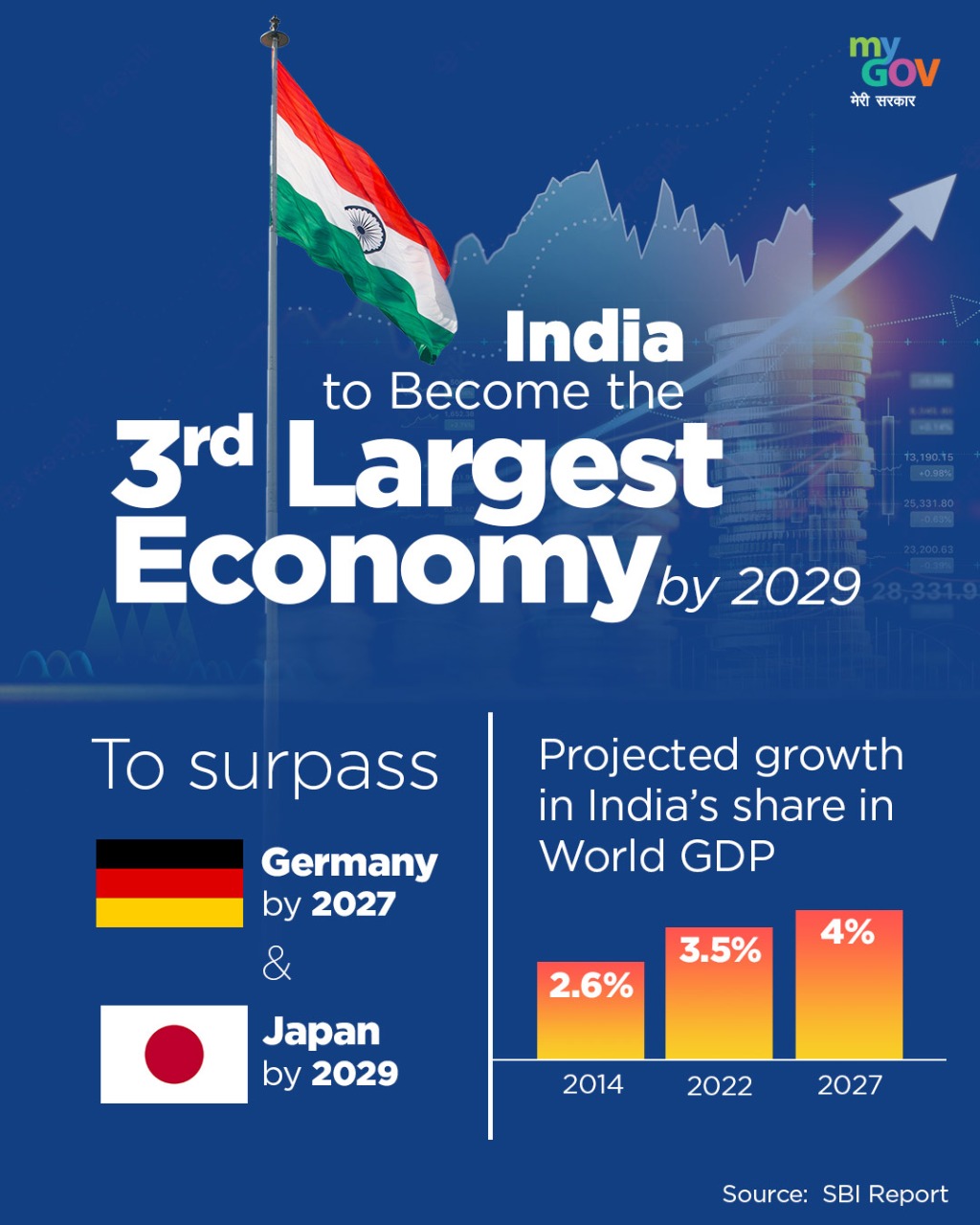 MyGovIndia on "India's economy growing at an unstoppable India recently up to enter top 5 economies in the world. But was just the start! #NewIndia is on it's