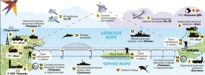 UcraniaGuerra's tweet photo. Hace tan solo 3 meses Rusia compartía esta propaganda que habla de la imposibilidad de atacar el puente de Crimea debido a las 20 formas diferentes de defensa del ejército ruso en la zona.
#WithoutBridge 🇷🇺🌉
HILO ⬇️⬇️ https://t.co/uKd7X0rxCB