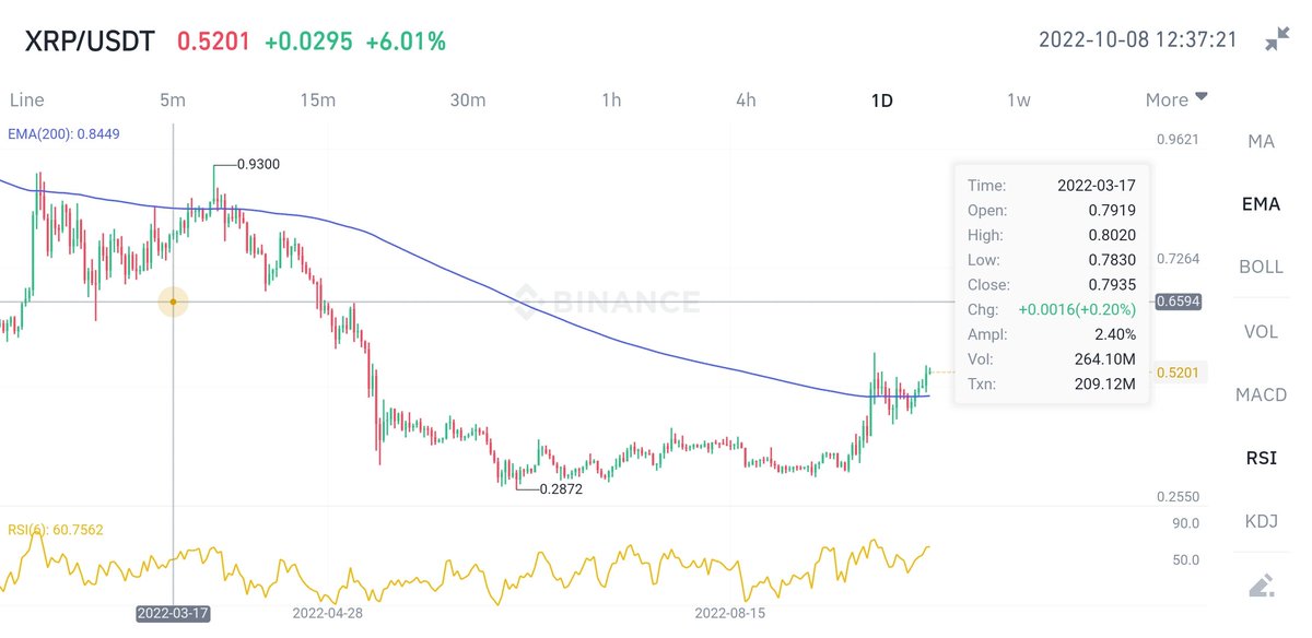 $XRP could test 0.65 this wknd... do not be surprised

#crypto #cryptocurrency #blockchain #cryptonews #altcoin
#bitcoin #ethereum 
#btc #eth #xrp #bnb
$BTC $ETH
#metaverse #nft #gaming #news #fintech #tech
#binance #bsc #defi #web3 #ai #dxy
#trading #business #forex #art #fomo