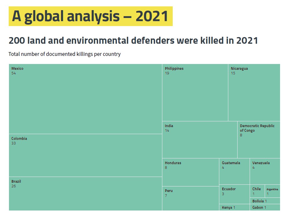 PI_AfricaHub's tweet photo. Global Witness recorded that 200 #Land and #EnvironmentalDefenders  were killed in 2021 – nearly four people a week.
Find out what has been happening to #EnvironmentalDefenders in the past decade here:  https://t.co/exzsC0ioSq

#environment #StayWithDefenders https://t.co/dtq9dzapv1