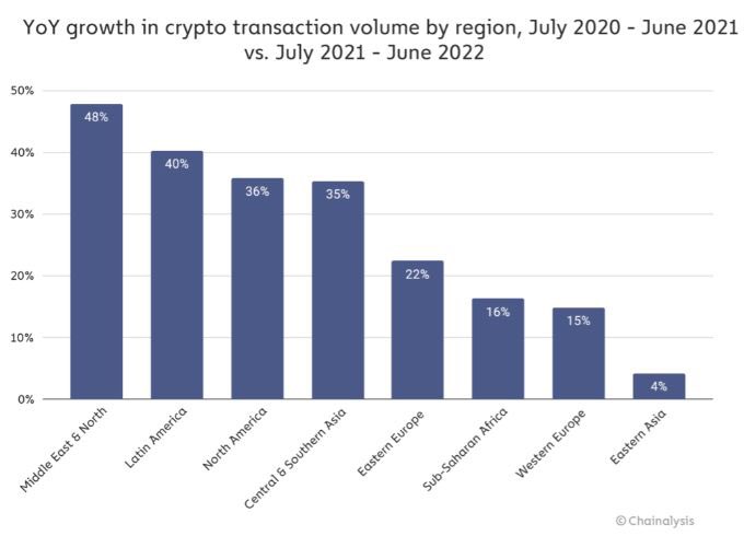 Wisnig_'s tweet photo. Middle East and North Africa crypto volume 
The volume of cryptocurrency transaction by users from the MENA grew by 48% to @ $566 billion between July 2021 and June 2022.
#cryptomarket #CryptoNews #cryptocurrencies https://t.co/UmbDicHmmH