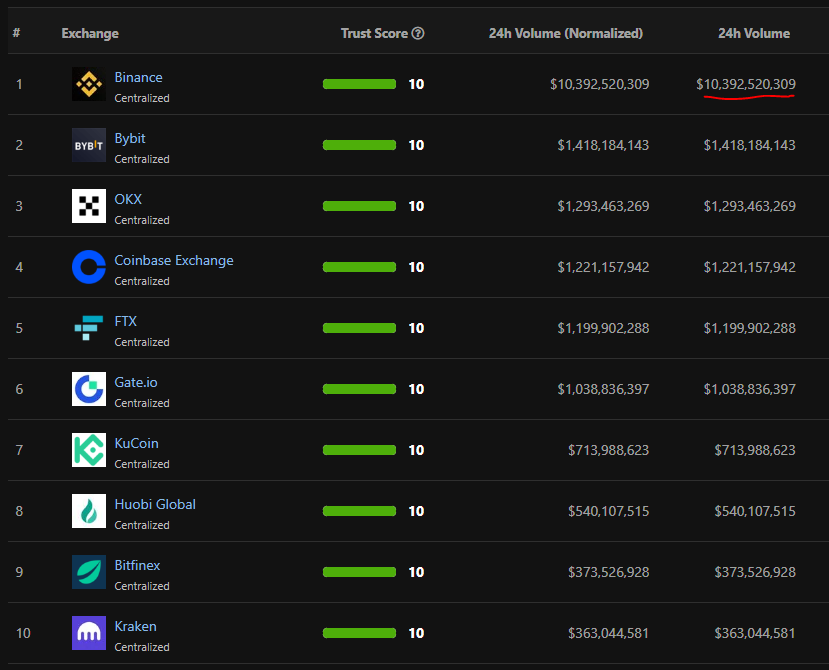 On peut dire ce que l'on veut mais #BINANCE est un monstre à lui tout seul il engendre plus de volume💰 que les 9 autres exchanges du top 10 🤯

web 2.0 -> GAFAM
web 3.0 -> B