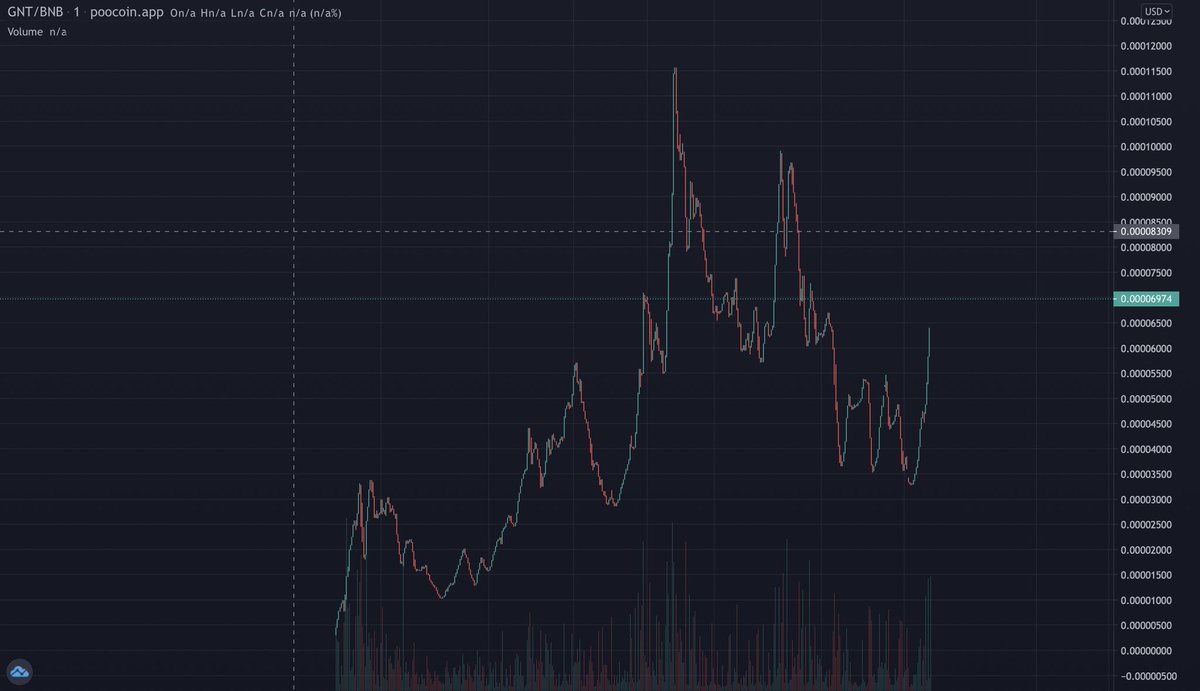 GloriousNetwor2's tweet photo. Hello everyone. The next updated from Glorious Network, check it https://t.co/42FNCl3YuH
Chart very strong, love to see our holder very solid, make sure you guys keep spread about us! #BSCGems #BSC #BNB https://t.co/L3gIiCZ8fl