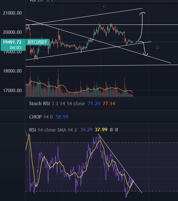 $BTC, critical point today, could go up or down. trend continuation suggest downward, short term RSI divergence suggest up. Short/Long if we break/bounce around 19400.