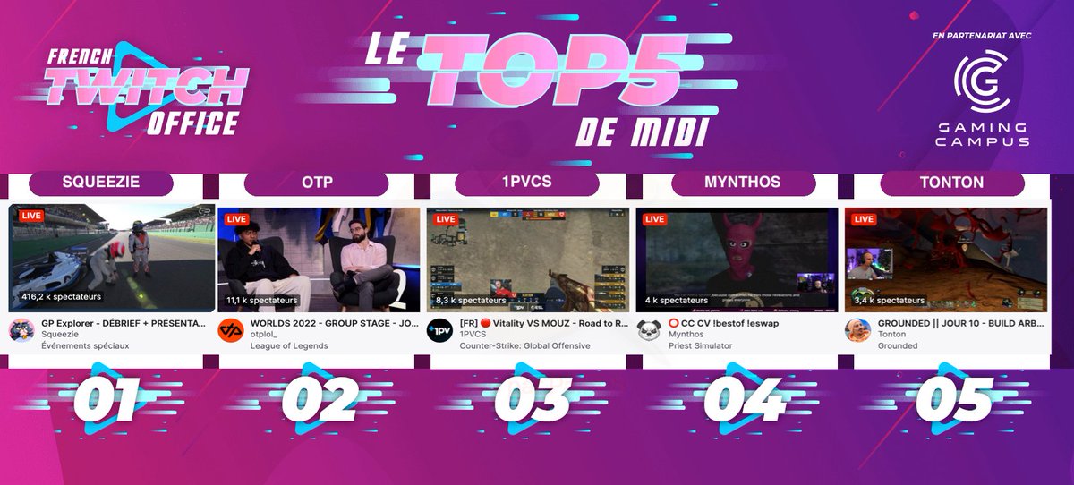 FRTwitchOffice's tweet photo. #LeTop5Midi des chaines #Twitch FR

1 #Squeezie pour un live historique #GPExplorer 
2 #OTP en rediff du jour 1 des #Worlds2022 
3 #1PVCS suit les performances de #Vitality sur #CSGO
4 #Mynthos est un prêtre
5 #Tonton sur #Grounded https://t.co/wUkpujeIIS