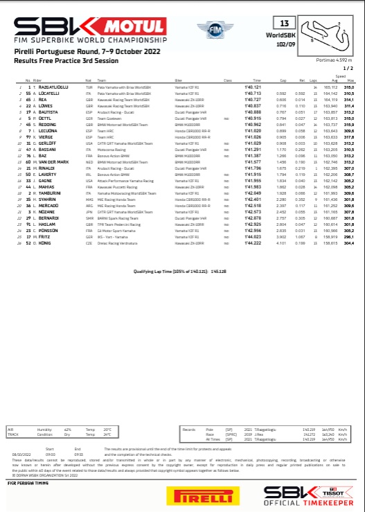 ELavertyFC's tweet photo. #PRTWorldSBK ๐ต๐น fp3 result @eugenelaverty p15 - 1.41.915 - Gap 1.794 - Rel 0.119 - Avg.Speed 162.206 - Max.Speed 308.7
#el50 #BMW #laverty #EugeneLaverty #WSBK #WorldSBK #bmwm1000RR #Alpinestars #Shoei #makelifearide #bonovoactionbmw #officialePayMe https://t.co/iZXWxnDFcY