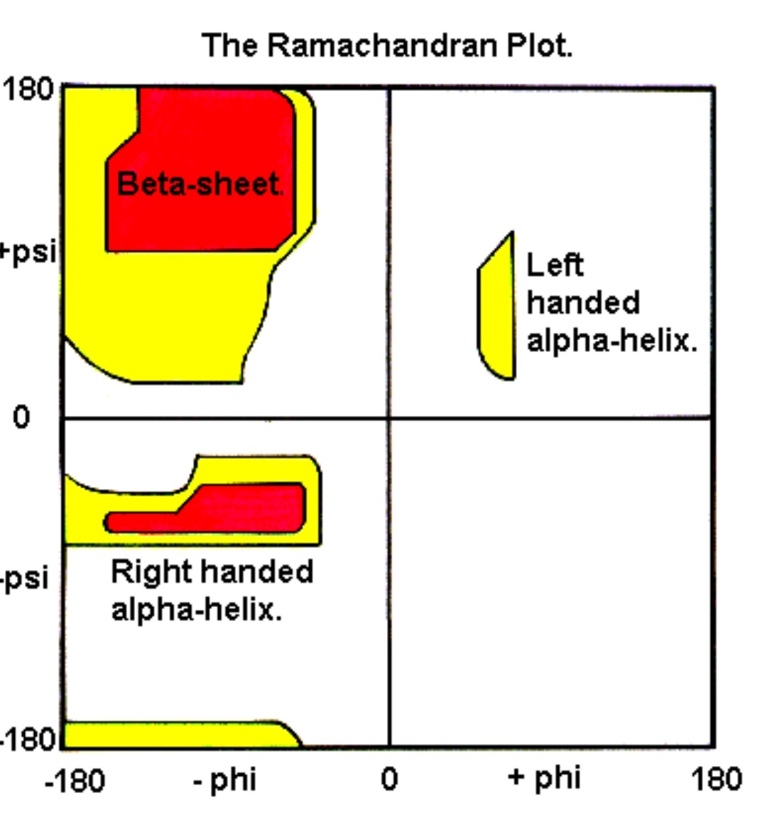 3/n 
He soon followed this, prompted by criticism of his work, to analyze dihedral angle variability of polypeptide chain (proteins). This led to the remarkable work on phi-psi maps, better known in all biology text books as the Ramachandran map and Molecular Biophysics was born