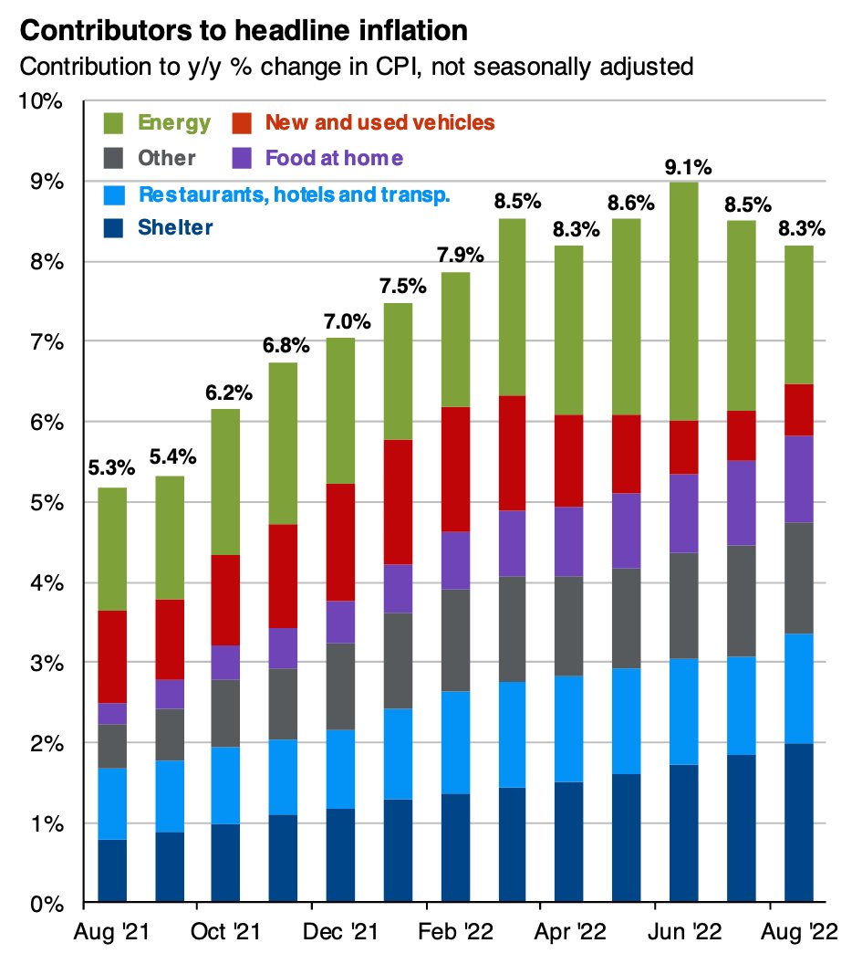 Mayhem4Markets's tweet photo. As we approach CPI this Thursday, it's important to consider the leading contributors to inflationary pressure in prior readings.

Shelter, energy, and food are big contributors.

During September energy was volatile, which may help, but shelter is unlikely to have fallen. https://t.co/KM7AbDKzs0