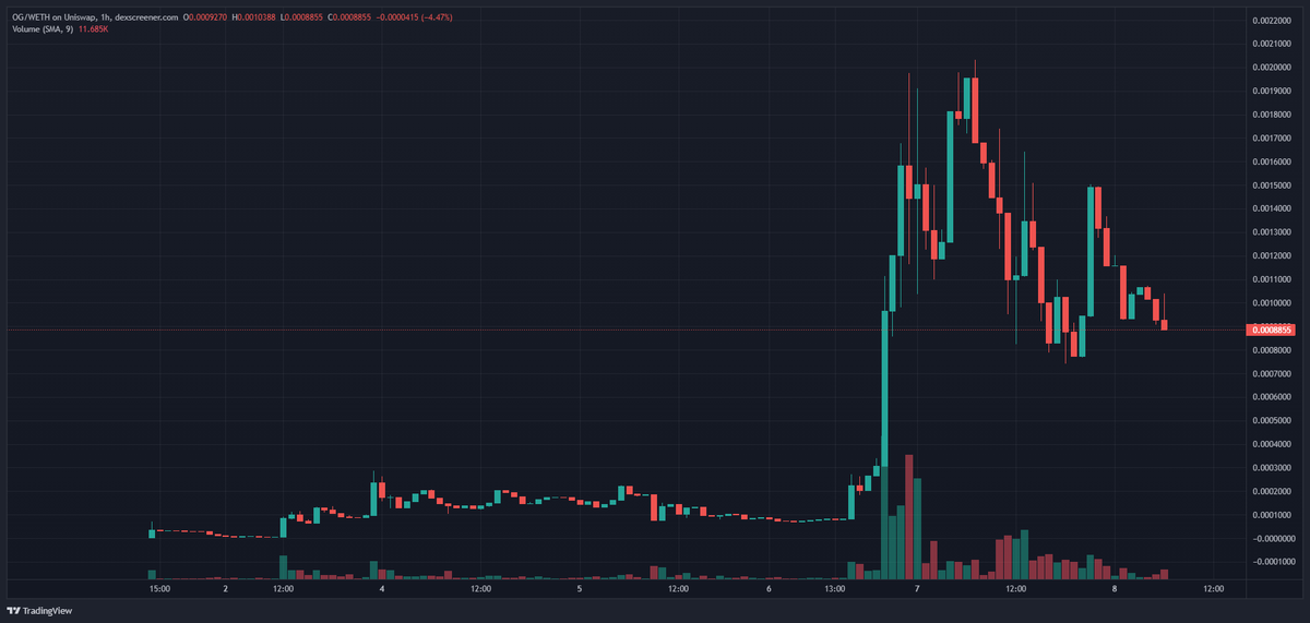 $MEME &amp; $OG dipping after a big run, should I be loading more??? 😈