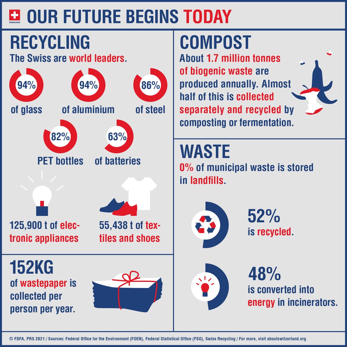 AbtSwitzerland's tweet photo. Cleanliness is commonly considered a Swiss trait.
But what about #recycling?
Answers below 👇 https://t.co/0NzuAtupUn