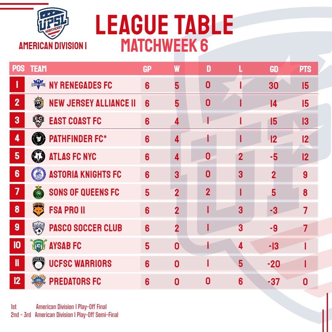 Enjoy “<a href="/Wrexham_AFC/">Wrexham AFC</a> ” in the backyard - as <a href="/pathfinder_fc/">Pathfinder FC</a> fights to go up 💪🏽 … name another US privately owned club, built it’s stadium, playing year round in pro/rel system (😪glass ceiling 🇺🇸) 🤫 will expand to 🇪🇸 
<a href="/VancityReynolds/">Ryan Reynolds</a> <a href="/ProRelForUSA/">#ProRelForUSA ⚽️ 🇺🇸 🔺🔻</a> <a href="/WrexhamFansIFA/">Wrexham Fans FC</a> <a href="/RMcElhenney/">Rob Mac</a>