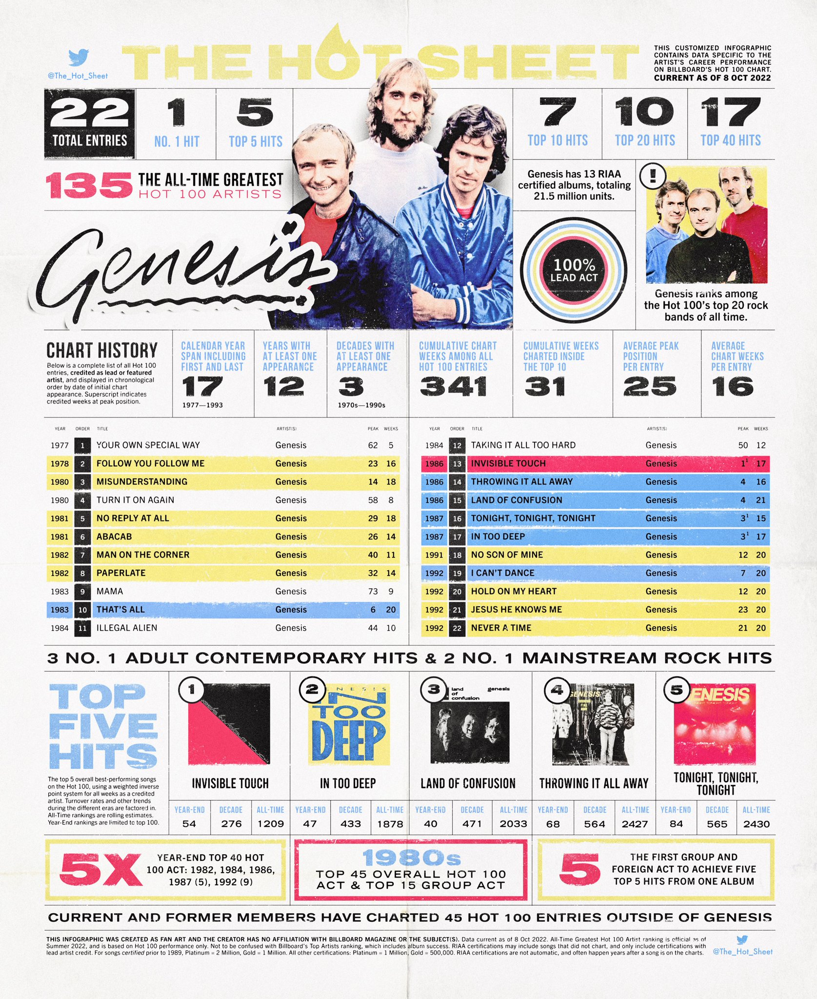 THE HOT SHEET on Twitter "The Hot Sheet GENESIS (genesis_band