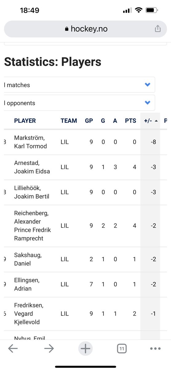 trondwolsen's tweet photo. @tribunesliterne Troner på toppen av +\- statestikken, 9 kamper og 0 poeng. Samtidlig som han gir bort pucken, står feilplassert så det blir mål. Skjønner ikke hvordan han har havna i Lillehammer etter like dårlige sesonger i Ringerike https://t.co/GrXpBw7KuY