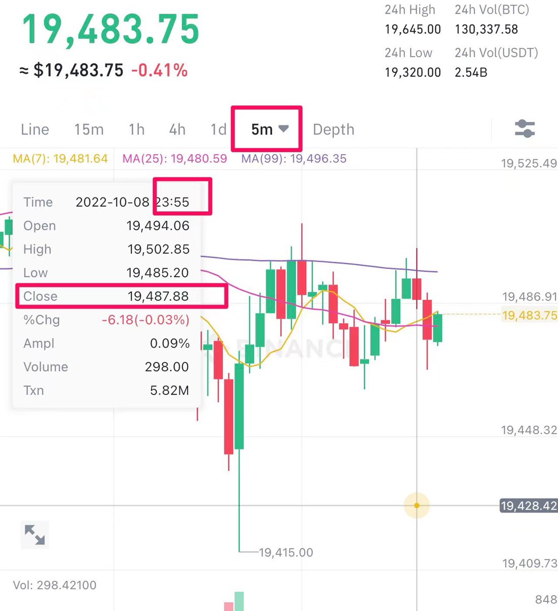 The closing price of Bitcoin is 19,487.88 US dollars, drawing the number 8. Since there is no 8 in the position, it is impossible to burst the position. Please pay attention to next week.
