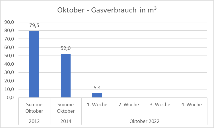 Gassparen bleibt bei milden Temperaturen möglich.
Persönliche Datenspende für 1. Oktoberwoche; 
[105m² RMH, 4 Personen, Rhein-Main-Gebiet]