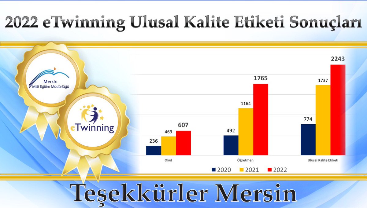 🏆TEŞEKKÜRLER MERSİN🏆

📣2022 eTwinning Kalite Etiketi sonuçlarına göre;

📌607 okul

📌1765 öğretmen

📌2243 Kalite Etiketi

#ProjeŞehriMersin nitelikli ve istikrarlı artışına devam ediyor.📊📈

#ÇünküBizMersiniz 

<a href="/tcmeb/">Millî Eğitim Bakanlığı</a> <a href="/mebyegitek/">Yenilik ve Eğitim Teknolojileri Genel Müdürlüğü</a> <a href="/ahpehlivan53/">Ali Hamza Pehlivan</a> <a href="/AdemKoca46/">Adem Koca</a> <a href="/tretwinning/">eTwinning Türkiye</a>