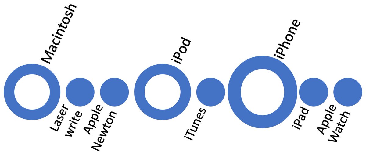 What will #Apple 's next big new product be?