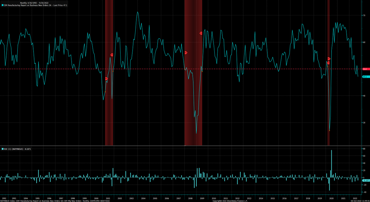 BlacklionCTA's tweet photo. For the Things You May See Before a Recession File: ISM Mfg New Orders. https://t.co/JnYlXkngGZ
