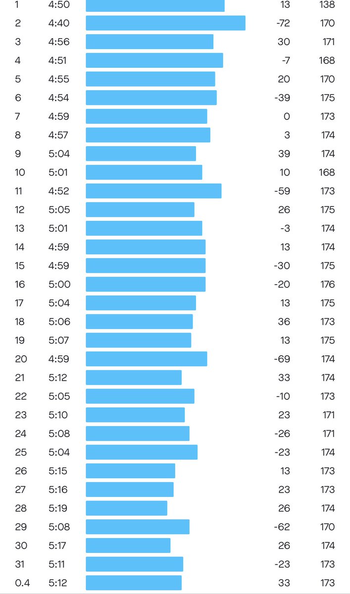 MountainRoche's tweet image. Oh my god CJ Albertson! 
-50k in 2:38
-5:03 pace average
-mile 2 in 4:40
-1000 feet of climbing (if GPS is right)

Mind-blowing world record 🤯
