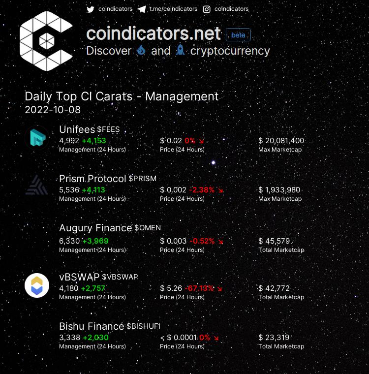 coindicators's tweet photo. Daily Top 🔥 CI Carats - Management
🥇 $FEES +4,153
🥈 $PRISM +4,113
🥉 $OMEN +3,969
🚀 $VBSWAP +2,757
🚀 $BISHUFI +2,030
More on https://t.co/0T03GUbV86
#FEES #PRISM #VBSWAP #OMEN #BISHUFI https://t.co/SgoY2ek7mD