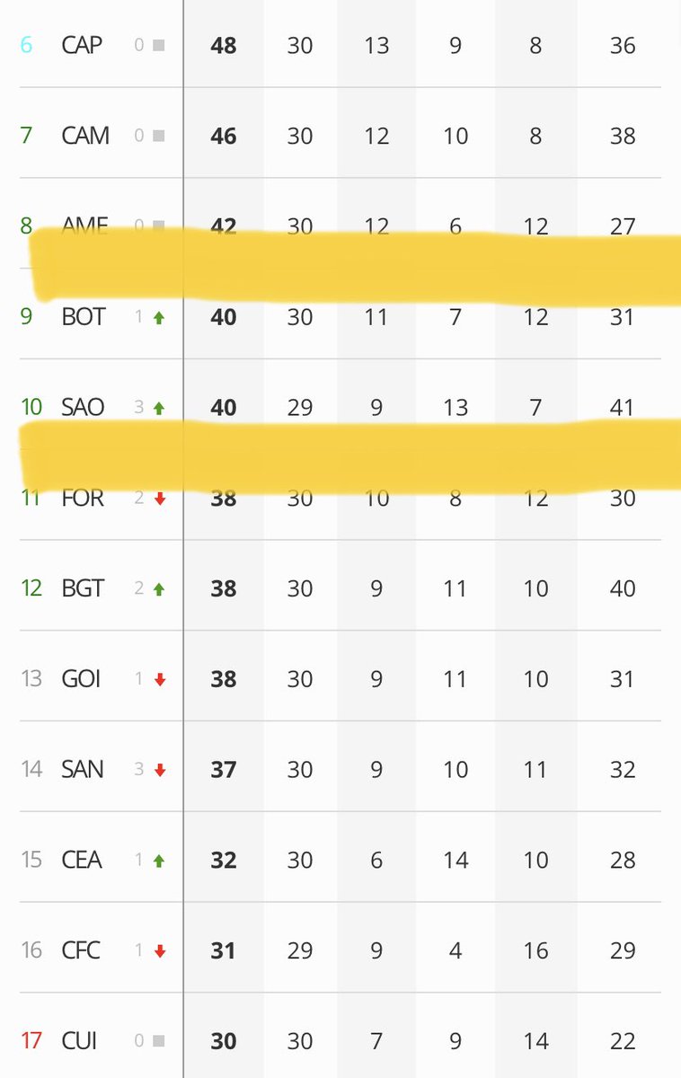 Como pode? Mesmo número de pontos e mais vitórias. Juro, prefiro nem comentar.
