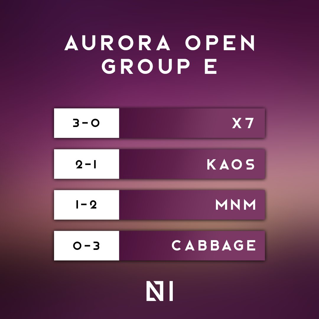 Aurora Open Group E standings after day one!🔥

#NorthernIntel