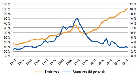🏘Räntekänsligheten hos svenska bolånekunder har ökat dramatiskt under de senaste åren trots att räntorna har sjunkit. Man har helt enkelt tagit på sig mer lån. Nedan ser vi hushållens skuldkvot och räntekvot 1950–2021. 👩‍💻Läs gärna mer via hemsidan!