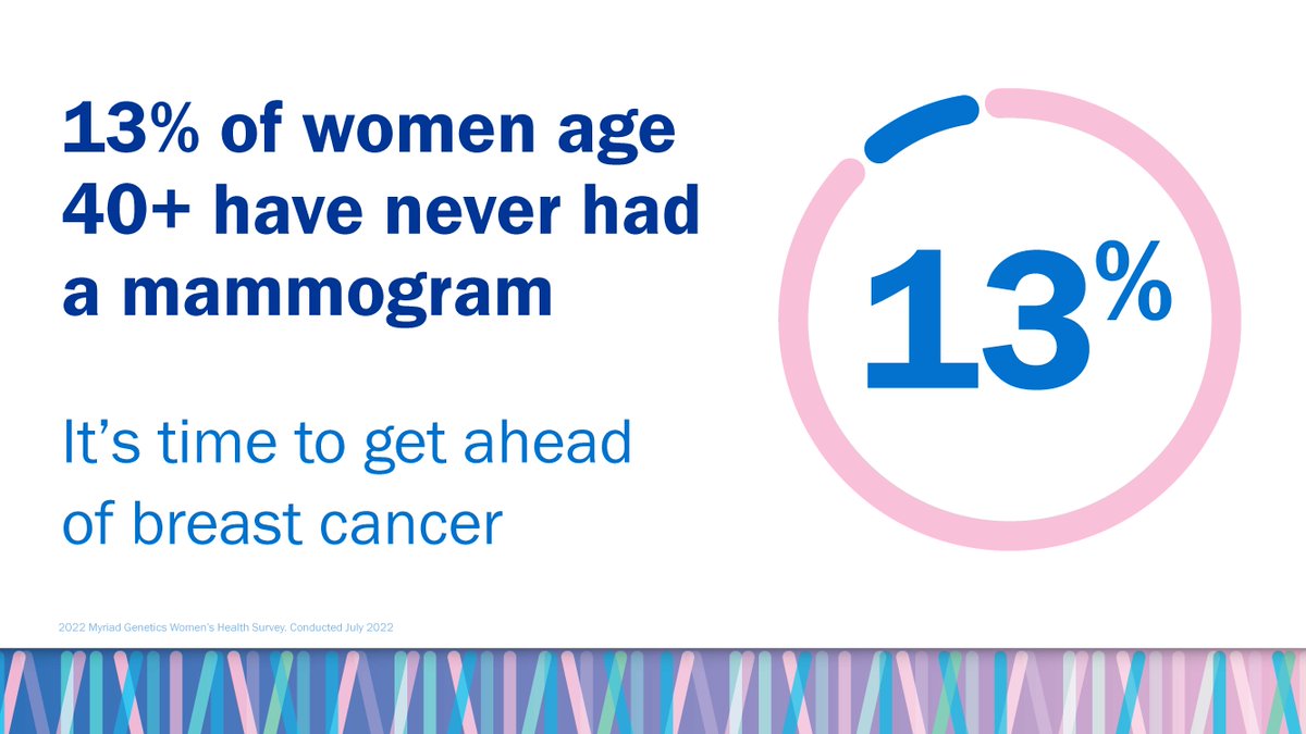 myriadgenetics's tweet photo. October is #BreastCancerAwarenessMonth. Did you know that in a recent survey conducted, 13% of women ages 40 and older have never had a mammogram. Learn how you can empower your health by taking the first step to understanding your risk of breast cancer. https://t.co/ANcmwL2eLY https://t.co/ZCHIGv4kLC