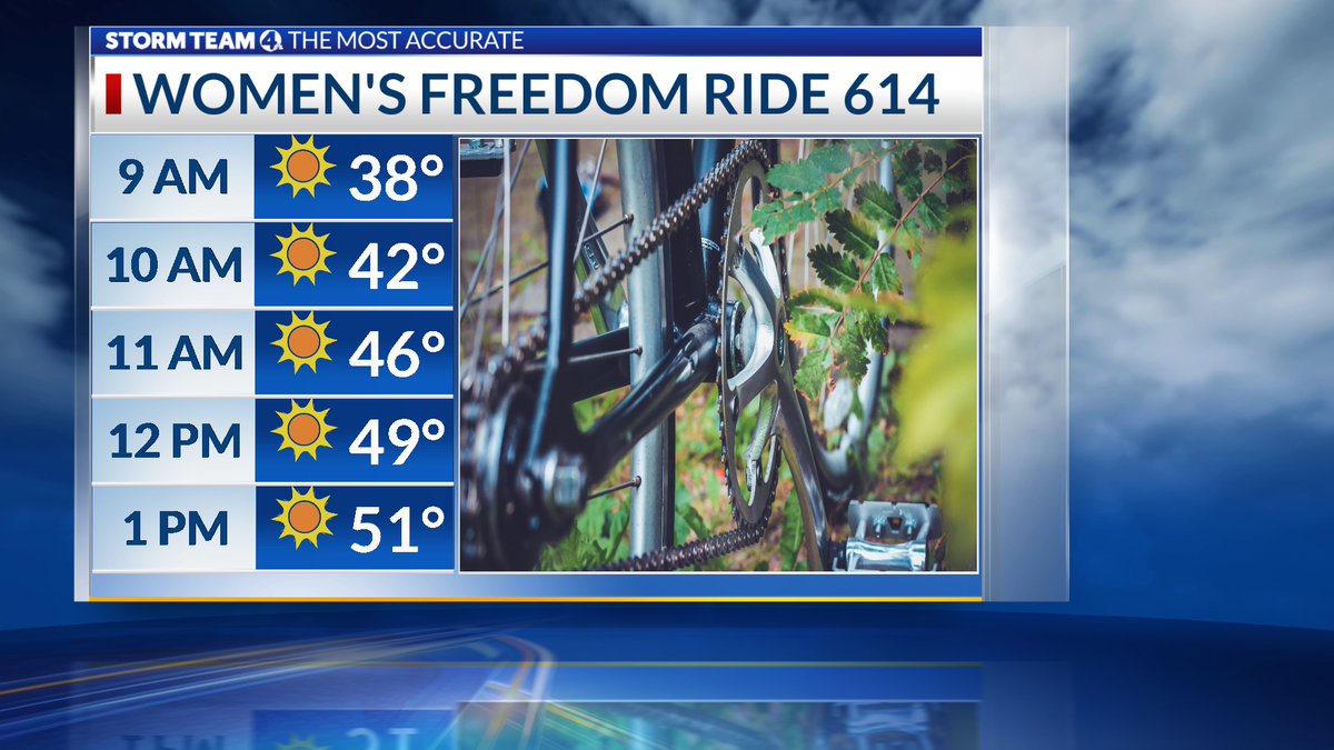 MetMcGiffin's tweet photo. It's a chilly start to the day, but at least there will be plenty of sunshine for the Women's Freedom Bike Ride. #OHwx #WomensFreedomRide614 #FreedomRide614 #UpliftHer #AAWellnessAgency #AAWellness https://t.co/S6vDfmgSZJ