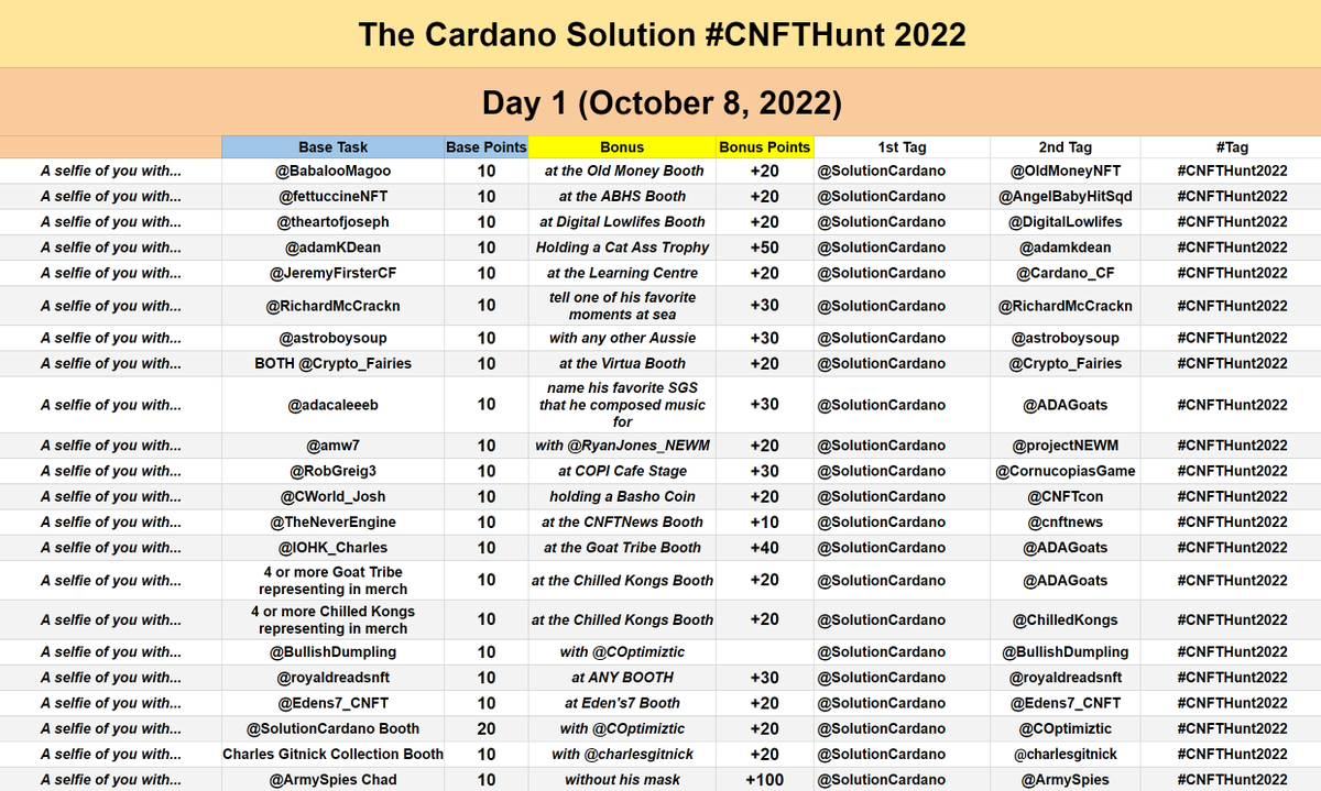 Gotterdammeru12's tweet photo. GM #CNFTCon2022 #CardanoCommunty #CNFTHunt2022
Here is the DAY 1 list of objectives. Remember to tag @SolutionCardano, #CNFTHunt2022, and whatever the 2nd tag happens to be - and make sure you are in the selfie! Now get out and meet new people and see new projects!! https://t.co/5YWcskfZdR
