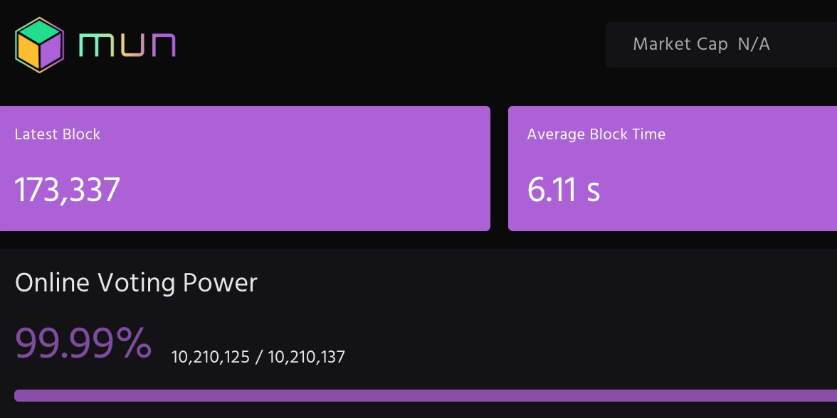 munblockchain's tweet photo. #MUN Testnet launch next week!! 🚀 

Apply to become a mainnet validator and earn rewards! Apply now: https://t.co/FU71T5tKyf  

Minimum contribution $1000
Private sale price $0.05 MUN
Limited to 100 spots! 🔥

#Cosmos #Cosmonauts #Cosmonauts #CosmosEcosystem #Munchain #Muncoin https://t.co/E0A4gDysu6