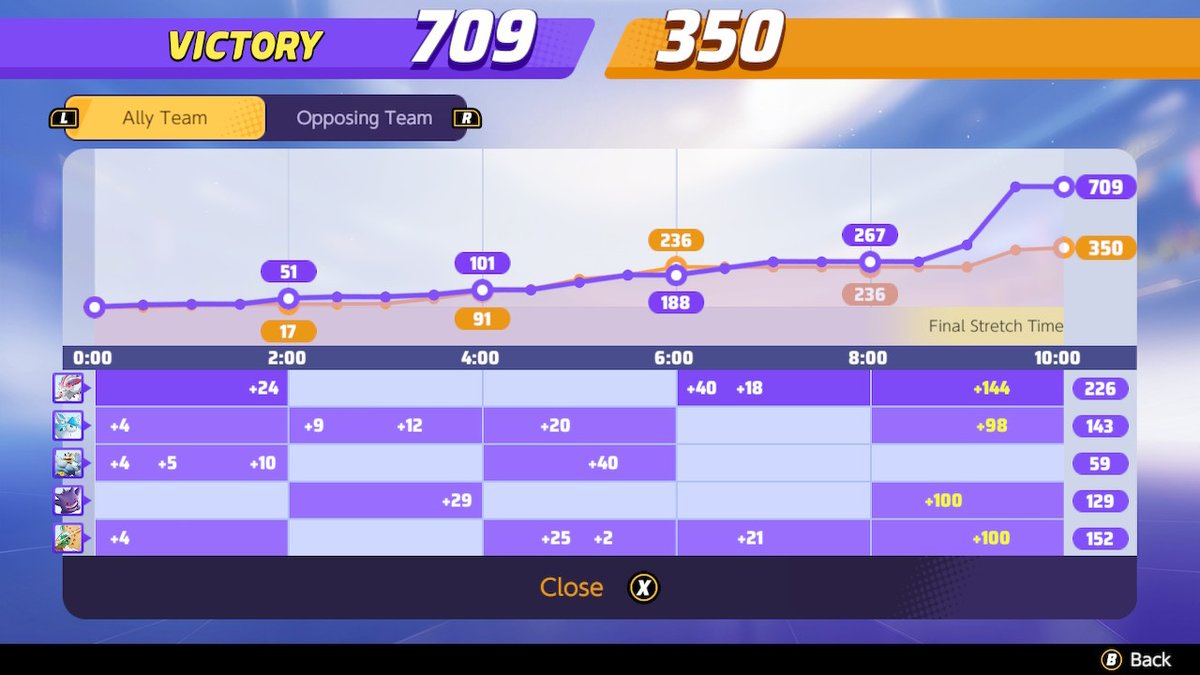 zaneology's tweet photo. First Match in our #PokemonUNITE #OOTD
@pokemonunite kerching! pay to slay! lololol #NintendoSwitch
#OOTDOLOGY #ZOOTD https://t.co/2nRaM7u9e0
