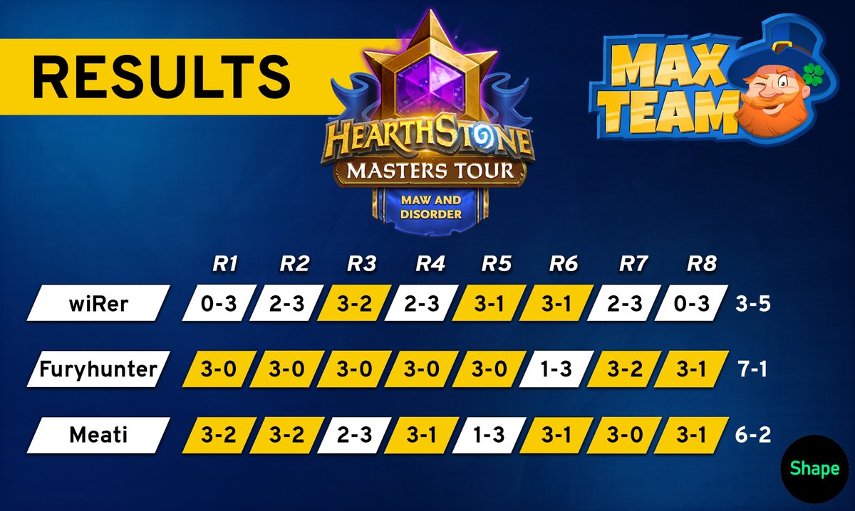 MAXTeamEsport's tweet photo. #HearthStone #MastersTour round 8 results:
@wiRerHS βββοΈββοΈβοΈββ
@Furyhunterhs βοΈβοΈβοΈβοΈβοΈββοΈβοΈ
@MeatiHS βοΈ βοΈ ββοΈββοΈβοΈβοΈ
#GoMAXTeam π΅π‘ https://t.co/Eigj3dWn93