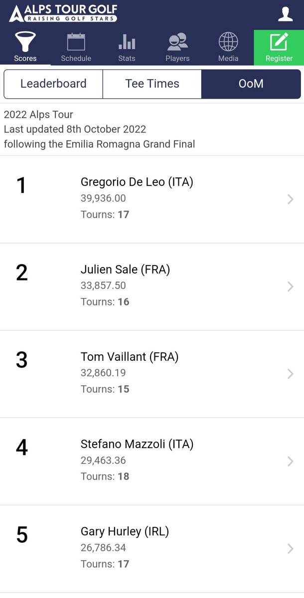 westwaterfordgc's tweet image. Gary Hurley gets Challenge Tour card for 2023

Congratulations @GaryHurley93, who had a T8 finish in the @alpstourgolf Grand Final today remains in top 5 of OOM &amp;amp; gets 1 of the Challenge Tour cards for 2023.
Its been a fantastic year for Gary who has Qualifying school next up.